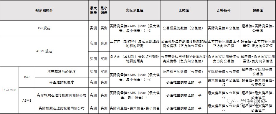 三坐標(biāo)形位公差知識點(diǎn)——輪廓度(圖3)