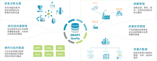 SMART Quality打破質控孤島，建立圍繞“質量”的全生命周期執行平臺